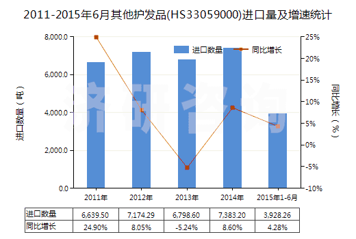 2011-2015年6月其他護(hù)發(fā)品(HS33059000)進(jìn)口量及增速統(tǒng)計(jì)